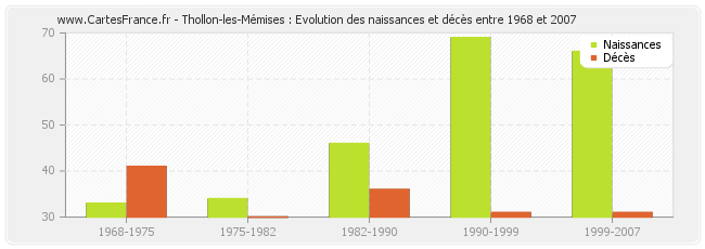 Thollon-les-Mémises : Evolution des naissances et décès entre 1968 et 2007