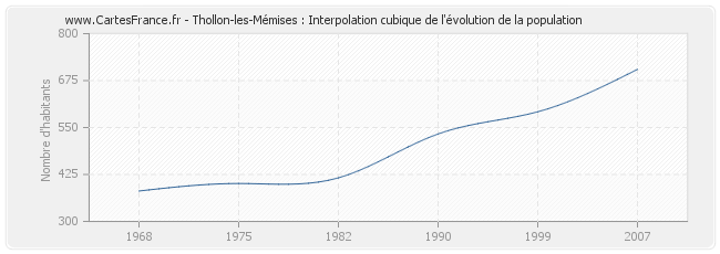 Thollon-les-Mémises : Interpolation cubique de l'évolution de la population