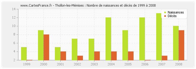 Thollon-les-Mémises : Nombre de naissances et décès de 1999 à 2008