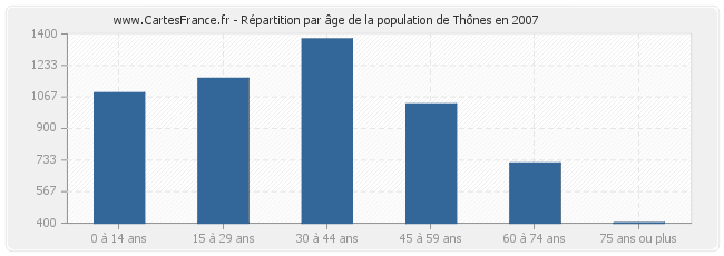Répartition par âge de la population de Thônes en 2007