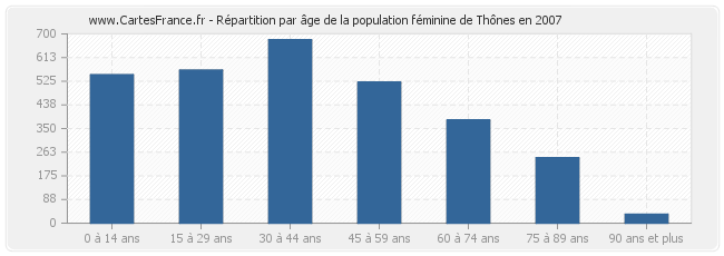 Répartition par âge de la population féminine de Thônes en 2007