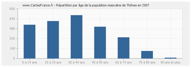 Répartition par âge de la population masculine de Thônes en 2007