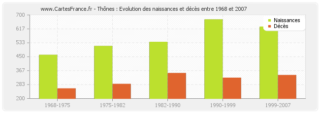 Thônes : Evolution des naissances et décès entre 1968 et 2007