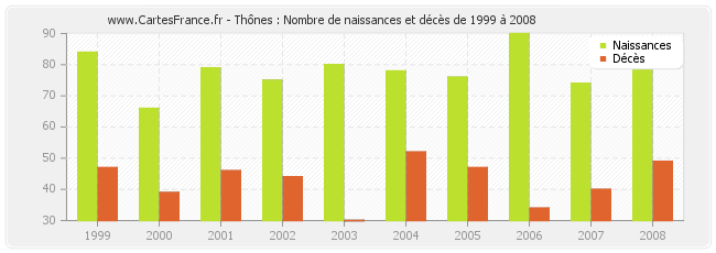 Thônes : Nombre de naissances et décès de 1999 à 2008