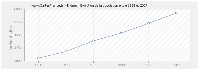 Population Thônes