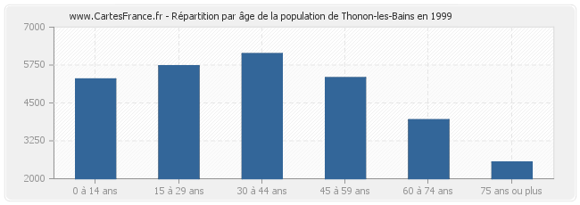 Répartition par âge de la population de Thonon-les-Bains en 1999