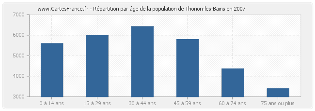 Répartition par âge de la population de Thonon-les-Bains en 2007