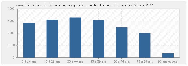 Répartition par âge de la population féminine de Thonon-les-Bains en 2007