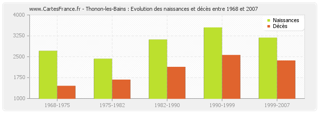 Thonon-les-Bains : Evolution des naissances et décès entre 1968 et 2007