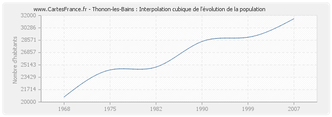 Thonon-les-Bains : Interpolation cubique de l'évolution de la population
