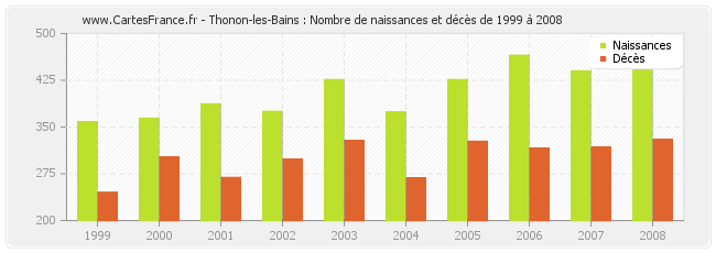 Thonon-les-Bains : Nombre de naissances et décès de 1999 à 2008
