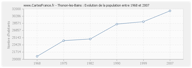 Population Thonon-les-Bains