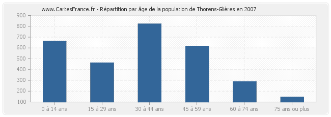 Répartition par âge de la population de Thorens-Glières en 2007