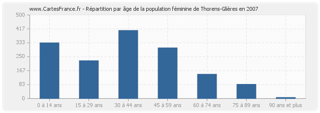 Répartition par âge de la population féminine de Thorens-Glières en 2007