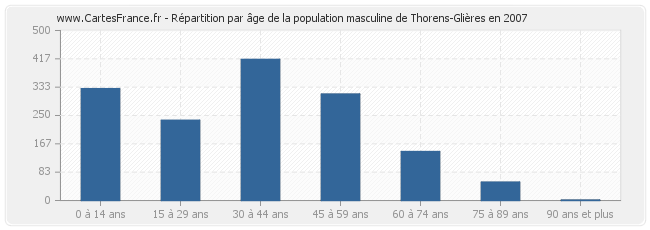 Répartition par âge de la population masculine de Thorens-Glières en 2007