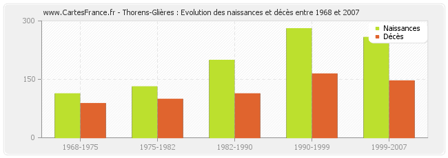 Thorens-Glières : Evolution des naissances et décès entre 1968 et 2007