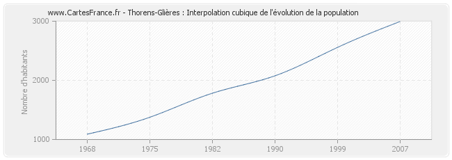 Thorens-Glières : Interpolation cubique de l'évolution de la population