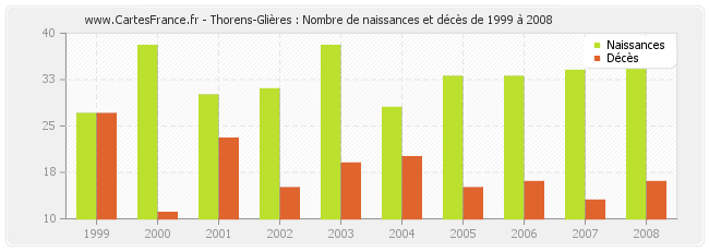 Thorens-Glières : Nombre de naissances et décès de 1999 à 2008