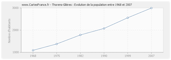 Population Thorens-Glières