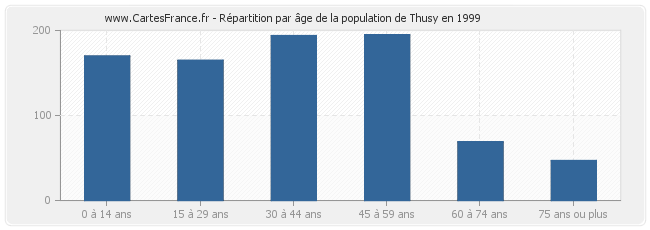 Répartition par âge de la population de Thusy en 1999