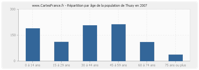 Répartition par âge de la population de Thusy en 2007