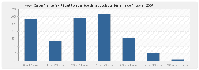 Répartition par âge de la population féminine de Thusy en 2007
