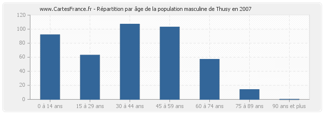 Répartition par âge de la population masculine de Thusy en 2007