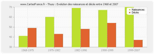 Thusy : Evolution des naissances et décès entre 1968 et 2007