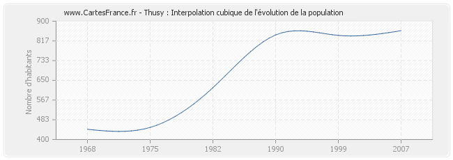 Thusy : Interpolation cubique de l'évolution de la population