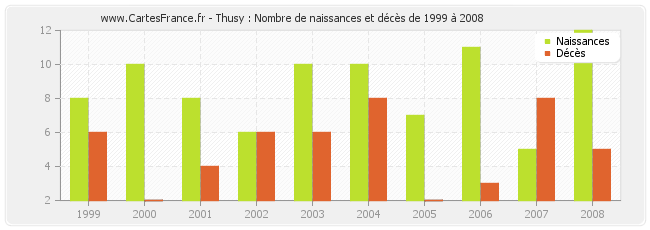 Thusy : Nombre de naissances et décès de 1999 à 2008