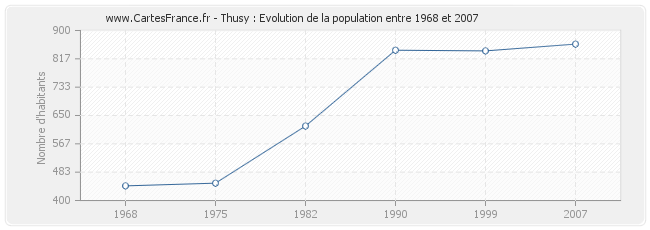 Population Thusy