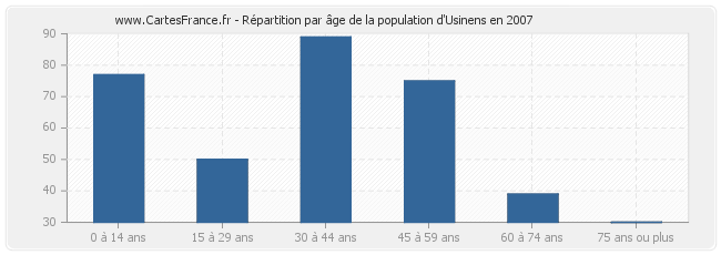 Répartition par âge de la population d'Usinens en 2007