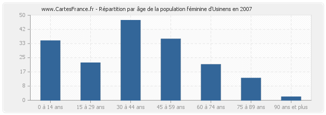 Répartition par âge de la population féminine d'Usinens en 2007