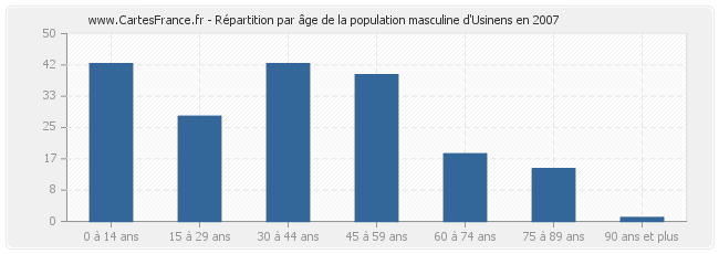 Répartition par âge de la population masculine d'Usinens en 2007
