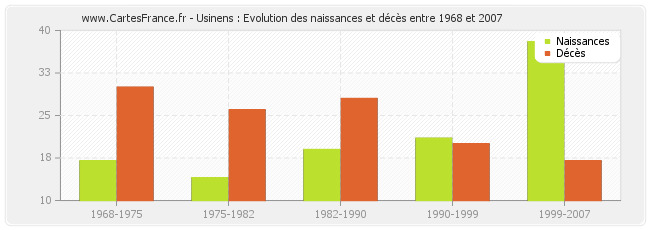Usinens : Evolution des naissances et décès entre 1968 et 2007