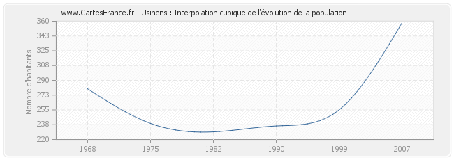 Usinens : Interpolation cubique de l'évolution de la population
