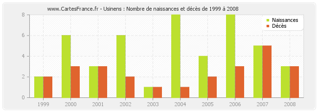 Usinens : Nombre de naissances et décès de 1999 à 2008