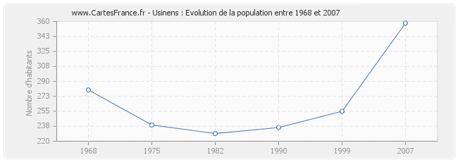 Population Usinens