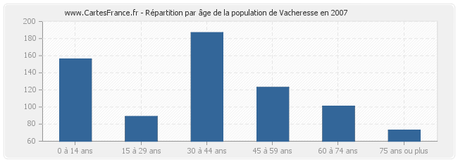Répartition par âge de la population de Vacheresse en 2007