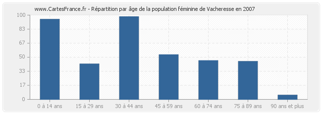 Répartition par âge de la population féminine de Vacheresse en 2007