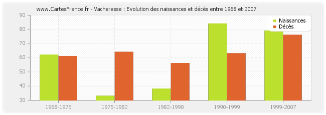 Vacheresse : Evolution des naissances et décès entre 1968 et 2007