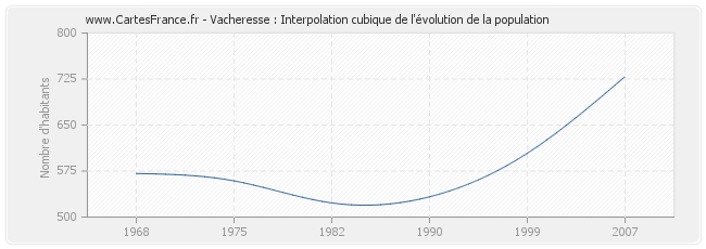 Vacheresse : Interpolation cubique de l'évolution de la population