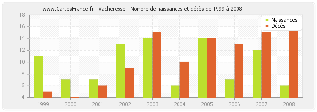 Vacheresse : Nombre de naissances et décès de 1999 à 2008