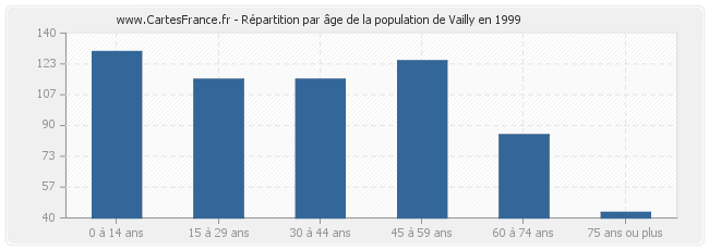 Répartition par âge de la population de Vailly en 1999