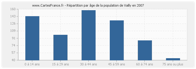 Répartition par âge de la population de Vailly en 2007