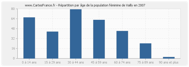 Répartition par âge de la population féminine de Vailly en 2007