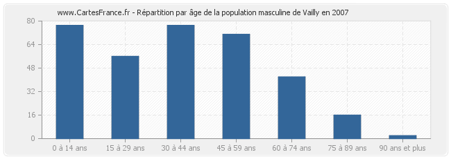 Répartition par âge de la population masculine de Vailly en 2007
