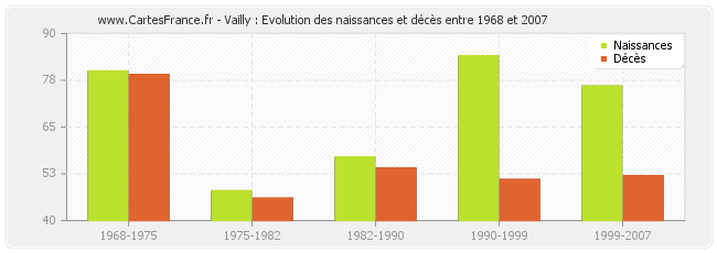 Vailly : Evolution des naissances et décès entre 1968 et 2007