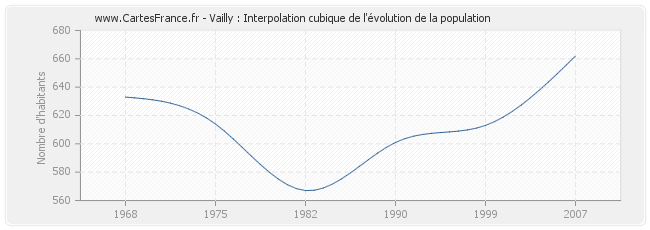 Vailly : Interpolation cubique de l'évolution de la population