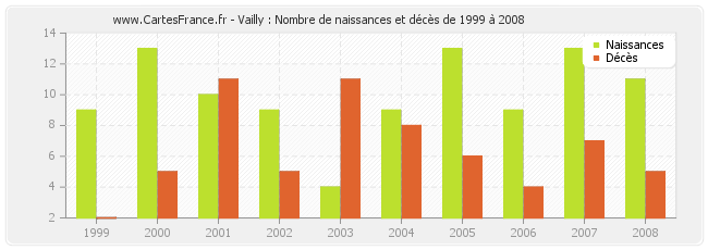 Vailly : Nombre de naissances et décès de 1999 à 2008